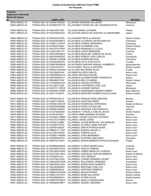 Listado de empresas apoyadas Fondo PYME con montos