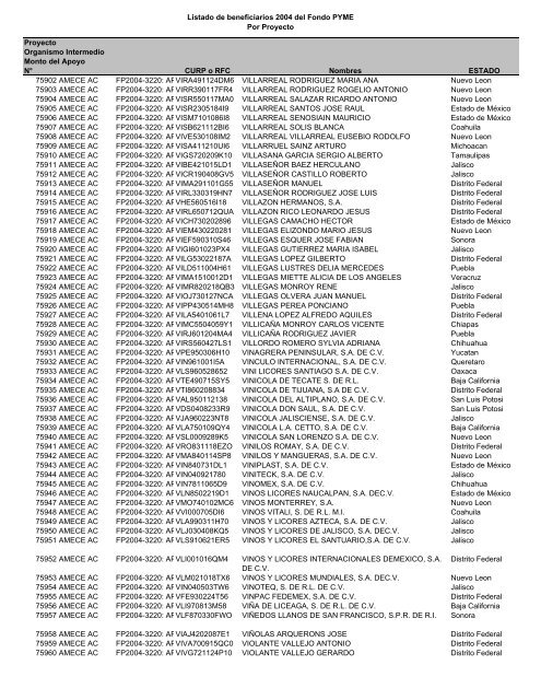 Listado de empresas apoyadas Fondo PYME con montos