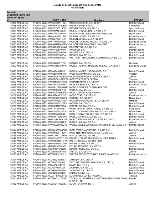 Listado de empresas apoyadas Fondo PYME con montos