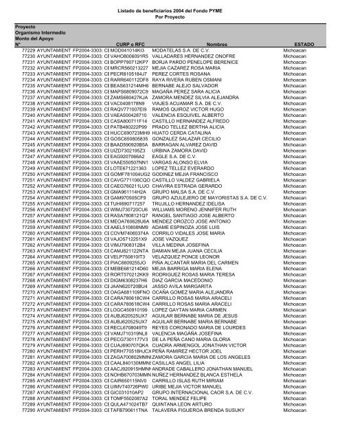 Listado de empresas apoyadas Fondo PYME con montos