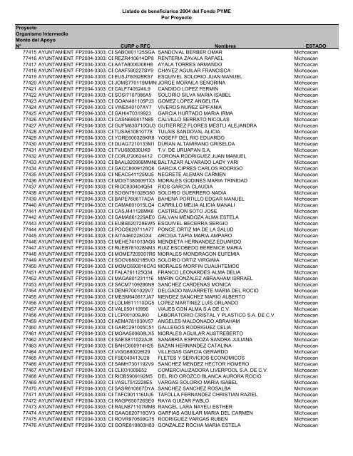 Listado de empresas apoyadas Fondo PYME con montos