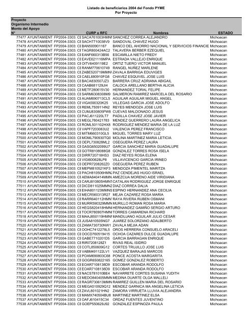 Listado de empresas apoyadas Fondo PYME con montos