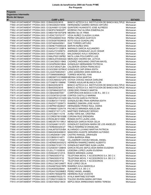 Listado de empresas apoyadas Fondo PYME con montos