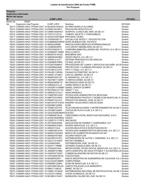 Listado de empresas apoyadas Fondo PYME con montos