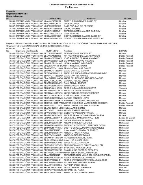 Listado de empresas apoyadas Fondo PYME con montos