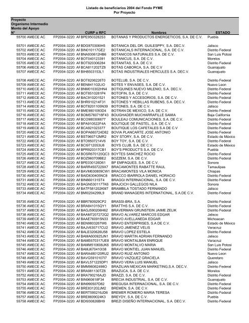 Listado de empresas apoyadas Fondo PYME con montos