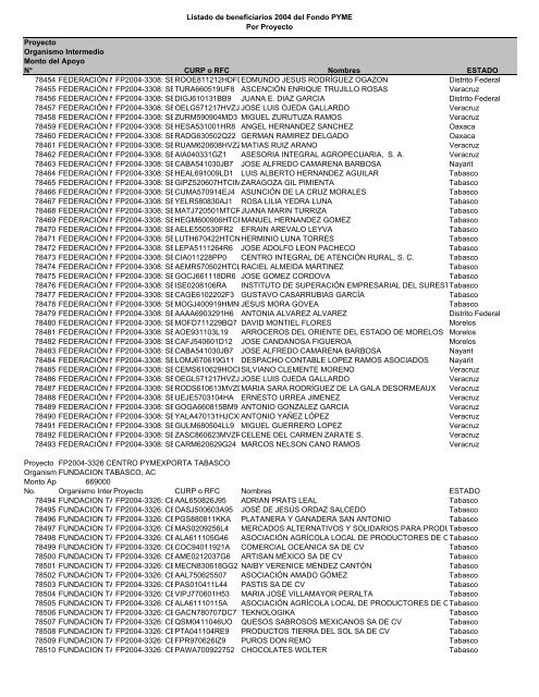 Listado de empresas apoyadas Fondo PYME con montos