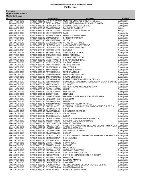 Listado de empresas apoyadas Fondo PYME con montos