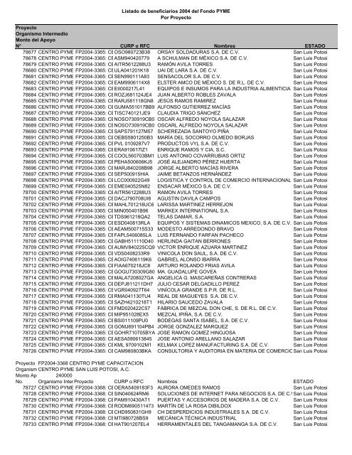 Listado de empresas apoyadas Fondo PYME con montos