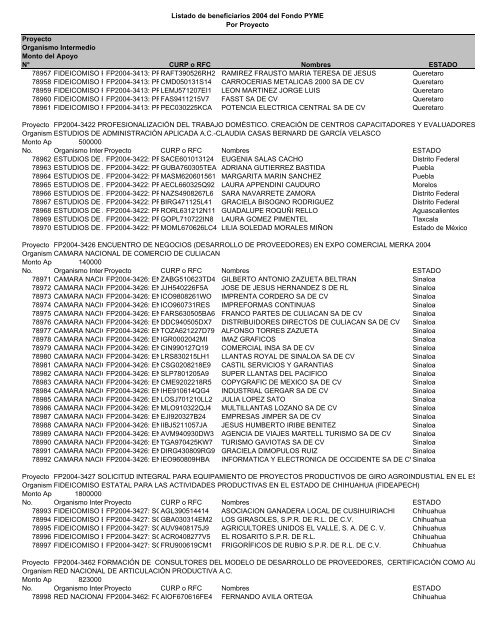 Listado de empresas apoyadas Fondo PYME con montos