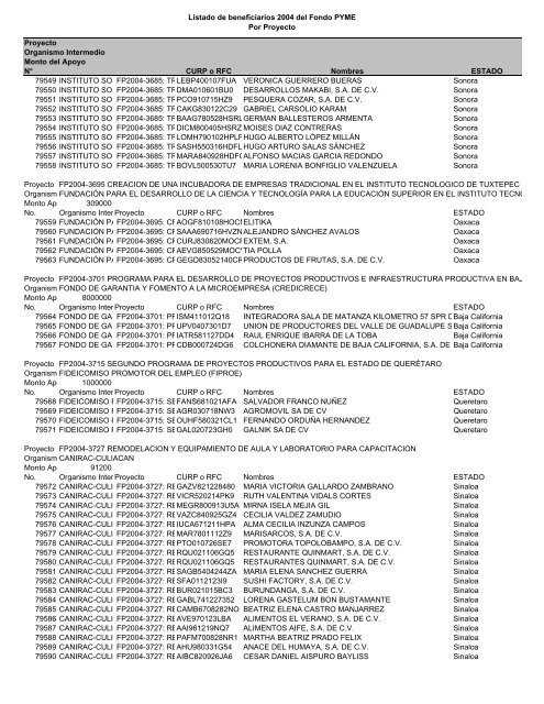 Listado de empresas apoyadas Fondo PYME con montos