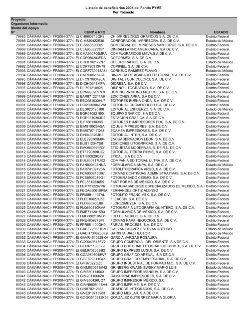 Listado de empresas apoyadas Fondo PYME con montos