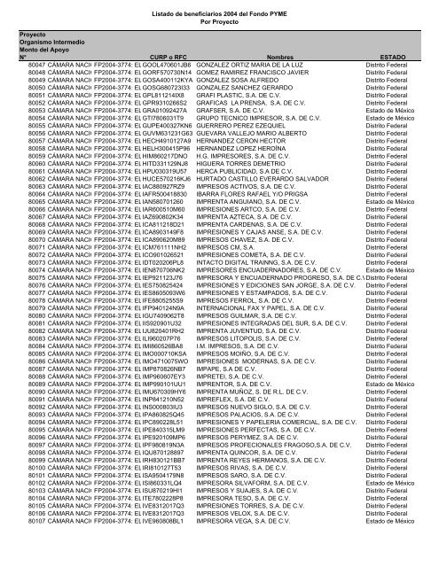 Listado de empresas apoyadas Fondo PYME con montos