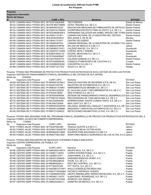 Listado de empresas apoyadas Fondo PYME con montos