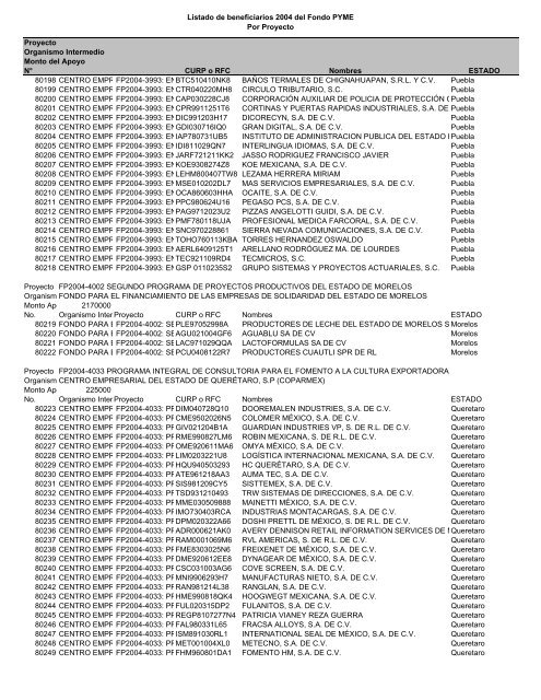 Listado de empresas apoyadas Fondo PYME con montos