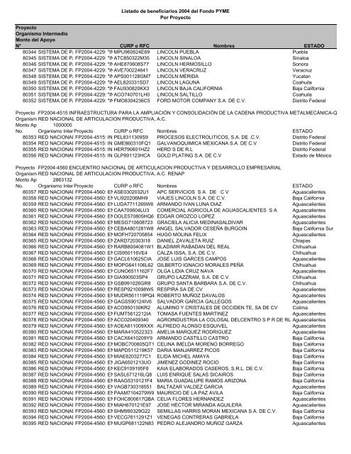 Listado de empresas apoyadas Fondo PYME con montos