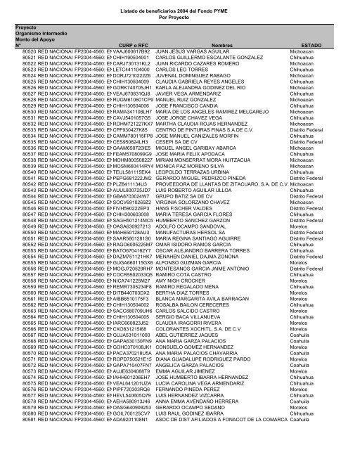 Listado de empresas apoyadas Fondo PYME con montos