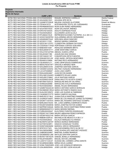 Listado de empresas apoyadas Fondo PYME con montos