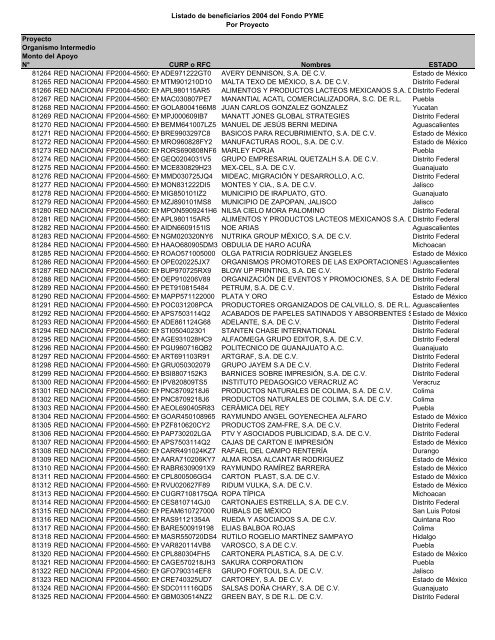 Listado de empresas apoyadas Fondo PYME con montos