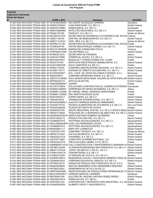 Listado de empresas apoyadas Fondo PYME con montos