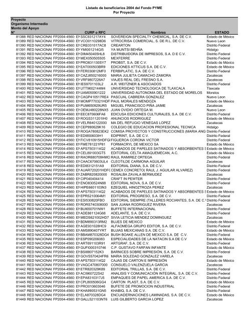 Listado de empresas apoyadas Fondo PYME con montos