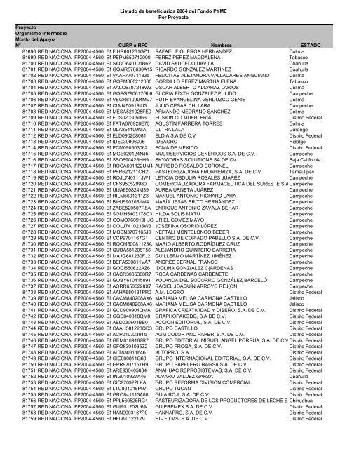 Listado de empresas apoyadas Fondo PYME con montos