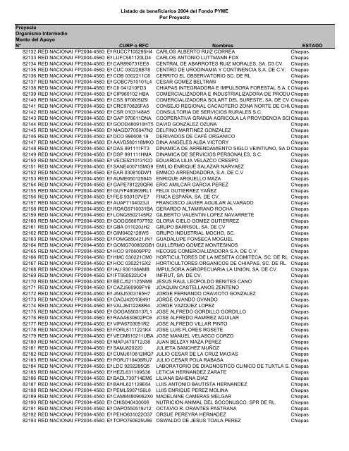 Listado de empresas apoyadas Fondo PYME con montos