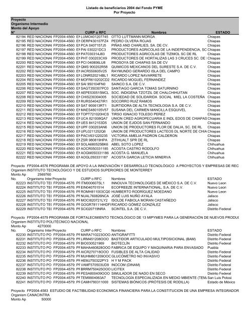 Listado de empresas apoyadas Fondo PYME con montos