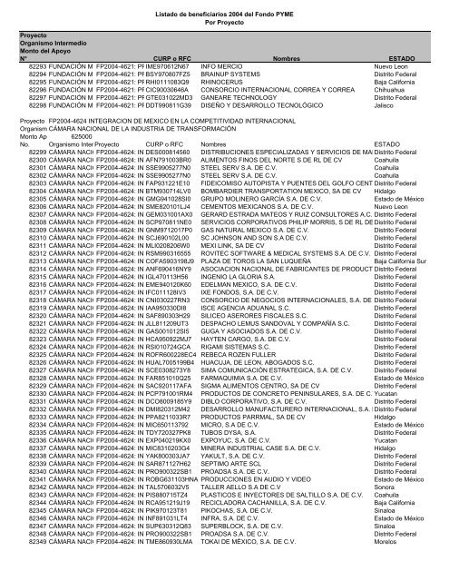 Listado de empresas apoyadas Fondo PYME con montos