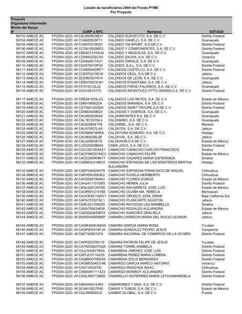 Listado de empresas apoyadas Fondo PYME con montos