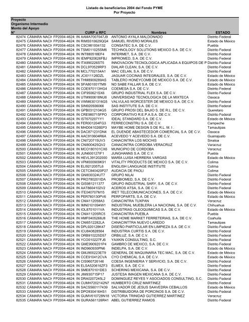 Listado de empresas apoyadas Fondo PYME con montos