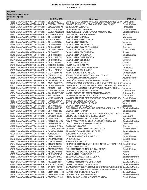 Listado de empresas apoyadas Fondo PYME con montos