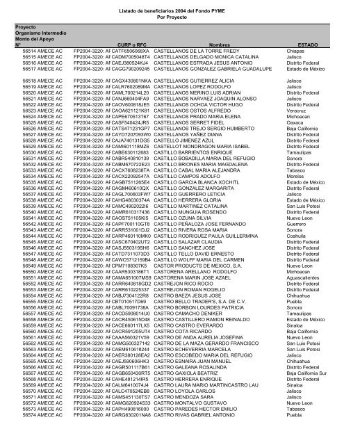 Listado de empresas apoyadas Fondo PYME con montos