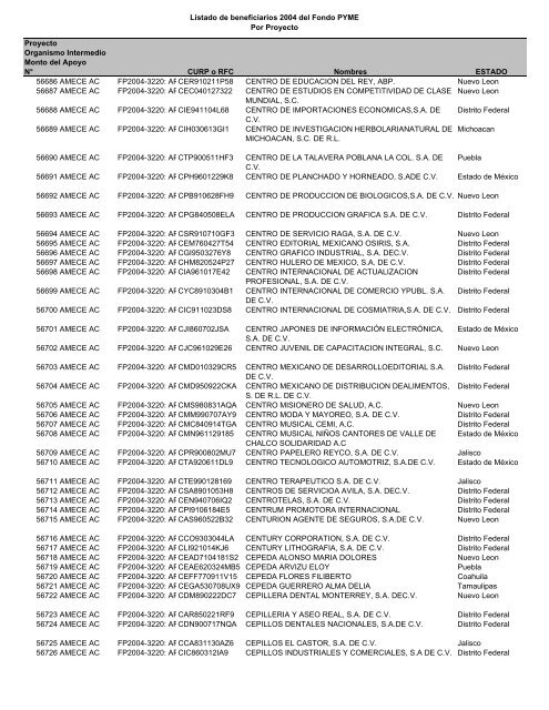 Listado de empresas apoyadas Fondo PYME con montos