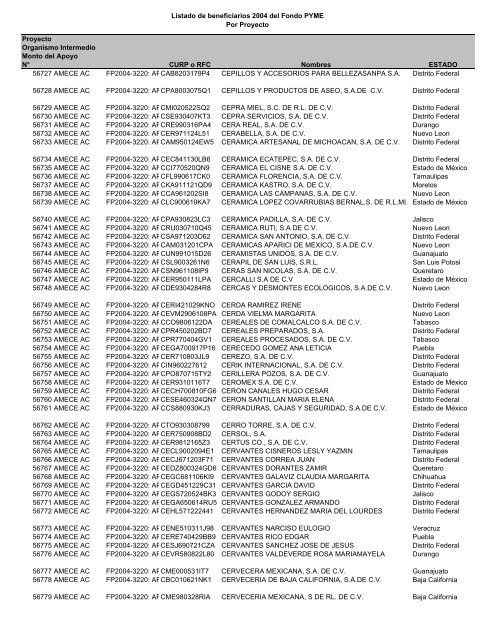 Listado de empresas apoyadas Fondo PYME con montos