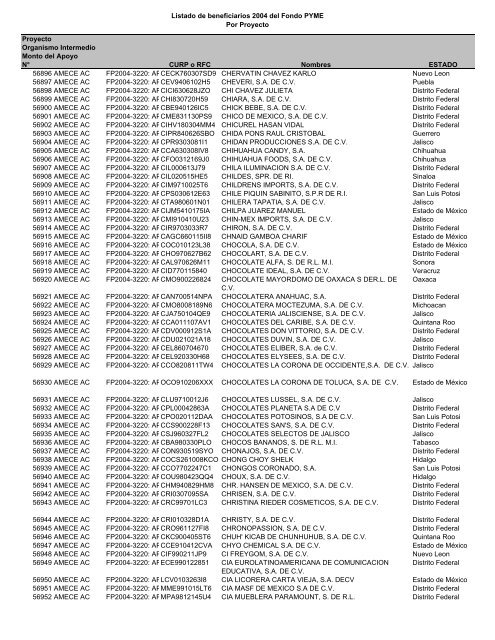 Listado de empresas apoyadas Fondo PYME con montos