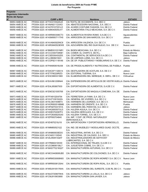 Listado de empresas apoyadas Fondo PYME con montos