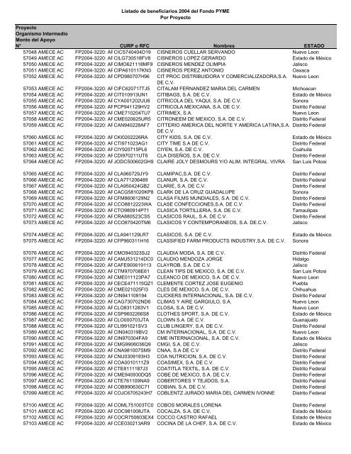 Listado de empresas apoyadas Fondo PYME con montos