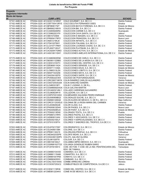 Listado de empresas apoyadas Fondo PYME con montos