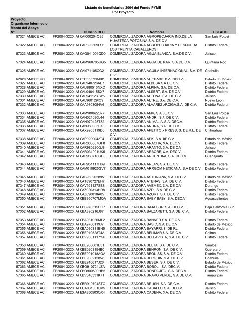 Listado de empresas apoyadas Fondo PYME con montos