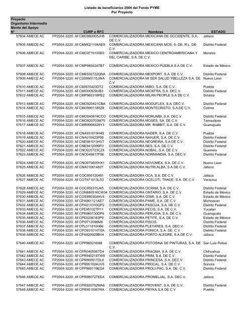 Listado de empresas apoyadas Fondo PYME con montos