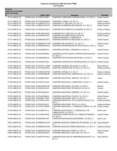 Listado de empresas apoyadas Fondo PYME con montos