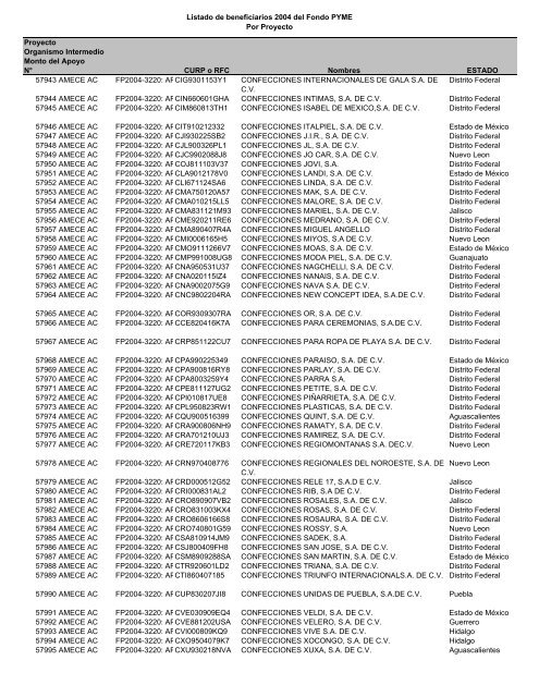 Listado de empresas apoyadas Fondo PYME con montos