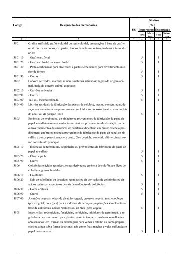 Direitos Código Designação das mercadorias ( % ) US Importação ...