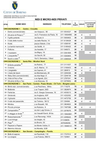 Nidi e Micronidi Privati - Città di Torino