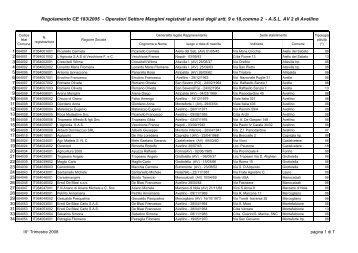 Operatori Settore Mangimi registrati ai - Regione Campania