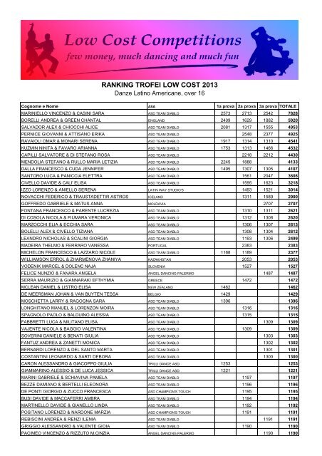 RANKING LATINI - Trofei Low Cost