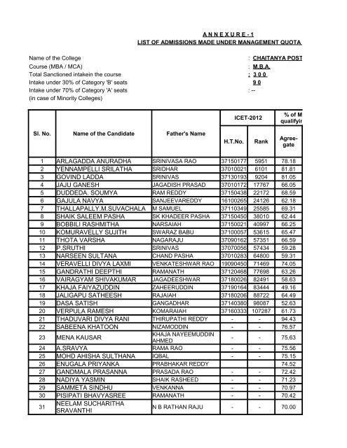 MBA Mngt. Quota List - Chaitanya College