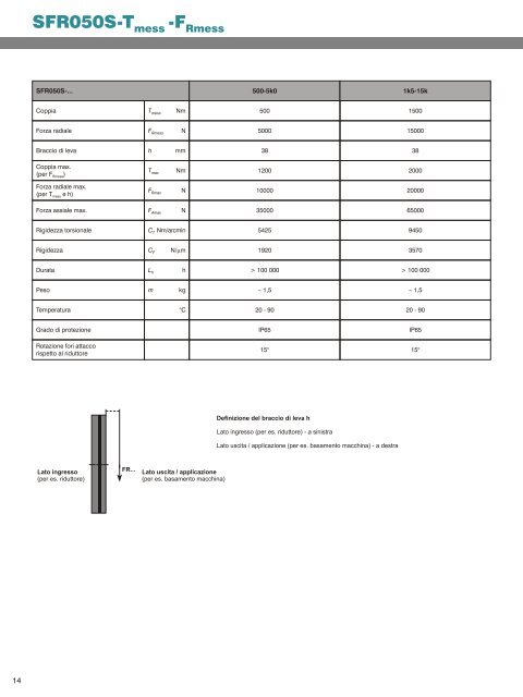 Sensori torqXis SFR / SFQ - WITTENSTEIN alpha