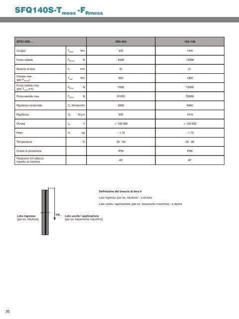 Sensori torqXis SFR / SFQ - WITTENSTEIN alpha